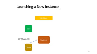 51
Launching a New Instance
CLI Client
Keystone
10. Validate, OK
Nova
Glance
 