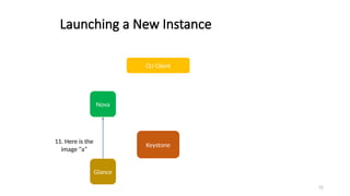 52
Launching a New Instance
CLI Client
Keystone
11. Here is the
image “a”
Nova
Glance
 