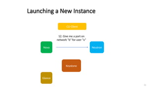 53
Launching a New Instance
CLI Client
Keystone
12. Give me a port on
network “b” for user “x”
Nova
Glance
Neutron
 