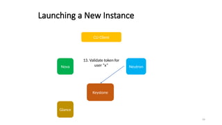 54
Launching a New Instance
CLI Client
Keystone
13. Validate token for
user “x”
Nova
Glance
Neutron
 