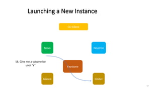 57
Launching a New Instance
CLI Client
Keystone
16. Give me a volume for
user “x”
Nova
Glance
Neutron
Cinder
 
