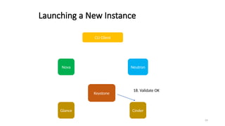 59
Launching a New Instance
CLI Client
Keystone
18. Validate OK
Nova
Glance
Neutron
Cinder
 
