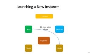 60
Launching a New Instance
CLI Client
Keystone
19. Here is the
volume
Nova
Glance
Neutron
Cinder
 