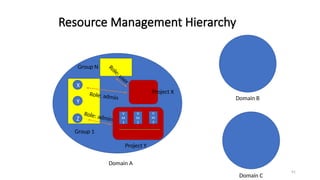 91
Resource Management Hierarchy
Domain A
Domain B
Domain C
Group 1
Group N Role: user
Role: admin
Role: admin
X
Y
Z
V
M
1
V
M
2
V
M
3
Project Y
Project X
 