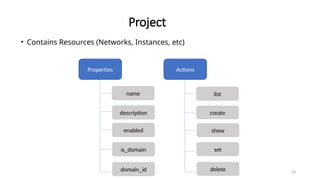 Project
93
• Contains Resources (Networks, Instances, etc)
Properties Actions
list
description create
show
name
set
delete
enabled
is_domain
domain_id
 