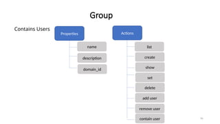 Group
95
Properties Actions
list
description create
show
name
set
delete
domain_id
add user
remove user
contain user
Contains Users
 