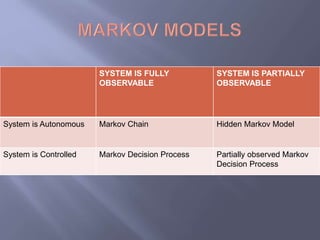 SYSTEM IS FULLY 
OBSERVABLE 
SYSTEM IS PARTIALLY 
OBSERVABLE 
System is Autonomous Markov Chain Hidden Markov Model 
System is Controlled Markov Decision Process Partially observed Markov 
Decision Process 
 