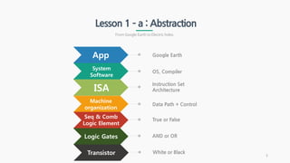 Lesson 1 – a : Abstraction
From Google Earth to Electric holes
OS, Compiler
System
Software
Instruction Set
ArchitectureISA
Data Path + Control
Machine
organization
True or False
Seq & Comb
Logic Element
App Google Earth
AND or ORLogic Gates
White or BlackTransistor 5
 