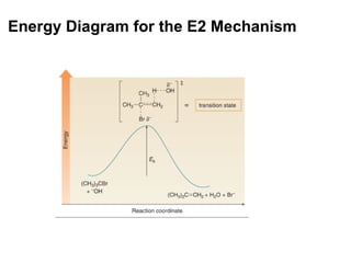 Energy Diagram for the E2 Mechanism  