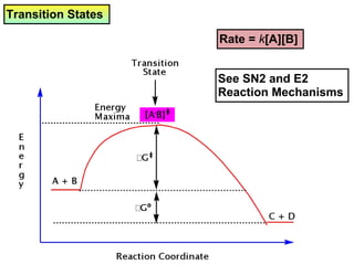 Transition States Rate =  k [A][B] See SN2 and E2 Reaction Mechanisms 
