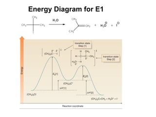 Energy Diagram for E1 