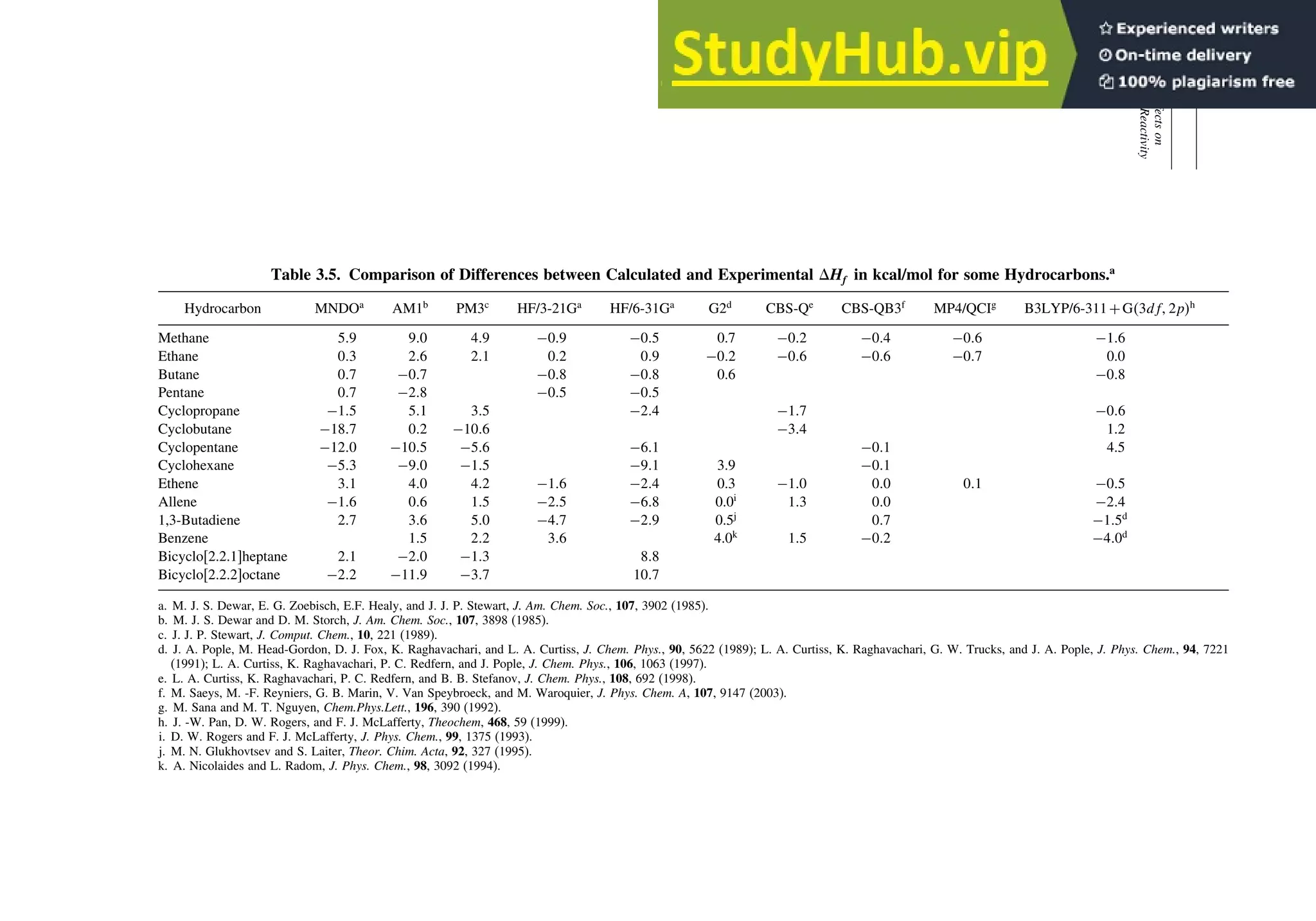 266
CHAPTER
3
Structural
Effects
on
Stability
and
Reactivity
Table 3.5. Comparison of Differences between Calculated and Experimental Hf in kcal/mol for some Hydrocarbons.a
Hydrocarbon MNDOa
AM1b
PM3c
HF/3-21Ga
HF/6-31Ga
G2d
CBS-Qe
CBS-QB3f
MP4/QCIg
B3LYP/6-311+G3df 2ph
Methane 59 90 49 −09 −05 0.7 −02 −04 −06 −16
Ethane 03 26 21 02 09 −02 −06 −06 −07 0.0
Butane 07 −07 −08 −08 0.6 −08
Pentane 07 −28 −05 −05
Cyclopropane −15 51 35 −24 −17 −06
Cyclobutane −187 02 −106 −34 1.2
Cyclopentane −120 −105 −56 −61 −01 4.5
Cyclohexane −53 −90 −15 −91 3.9 −01
Ethene 31 40 42 −16 −24 0.3 −10 00 01 −05
Allene −16 06 15 −25 −68 0.0i
13 00 −24
1,3-Butadiene 27 36 50 −47 −29 0.5j
07 −15d
Benzene 15 22 36 4.0k
15 −02 −40d
Bicyclo[2.2.1]heptane 21 −20 −13 88
Bicyclo[2.2.2]octane −22 −119 −37 107
a. M. J. S. Dewar, E. G. Zoebisch, E.F. Healy, and J. J. P. Stewart, J. Am. Chem. Soc., 107, 3902 (1985).
b. M. J. S. Dewar and D. M. Storch, J. Am. Chem. Soc., 107, 3898 (1985).
c. J. J. P. Stewart, J. Comput. Chem., 10, 221 (1989).
d. J. A. Pople, M. Head-Gordon, D. J. Fox, K. Raghavachari, and L. A. Curtiss, J. Chem. Phys., 90, 5622 (1989); L. A. Curtiss, K. Raghavachari, G. W. Trucks, and J. A. Pople, J. Phys. Chem., 94, 7221
(1991); L. A. Curtiss, K. Raghavachari, P. C. Redfern, and J. Pople, J. Chem. Phys., 106, 1063 (1997).
e. L. A. Curtiss, K. Raghavachari, P. C. Redfern, and B. B. Stefanov, J. Chem. Phys., 108, 692 (1998).
f. M. Saeys, M. -F. Reyniers, G. B. Marin, V. Van Speybroeck, and M. Waroquier, J. Phys. Chem. A, 107, 9147 (2003).
g. M. Sana and M. T. Nguyen, Chem.Phys.Lett., 196, 390 (1992).
h. J. -W. Pan, D. W. Rogers, and F. J. McLafferty, Theochem, 468, 59 (1999).
i. D. W. Rogers and F. J. McLafferty, J. Phys. Chem., 99, 1375 (1993).
j. M. N. Glukhovtsev and S. Laiter, Theor. Chim. Acta, 92, 327 (1995).
k. A. Nicolaides and L. Radom, J. Phys. Chem., 98, 3092 (1994).
 