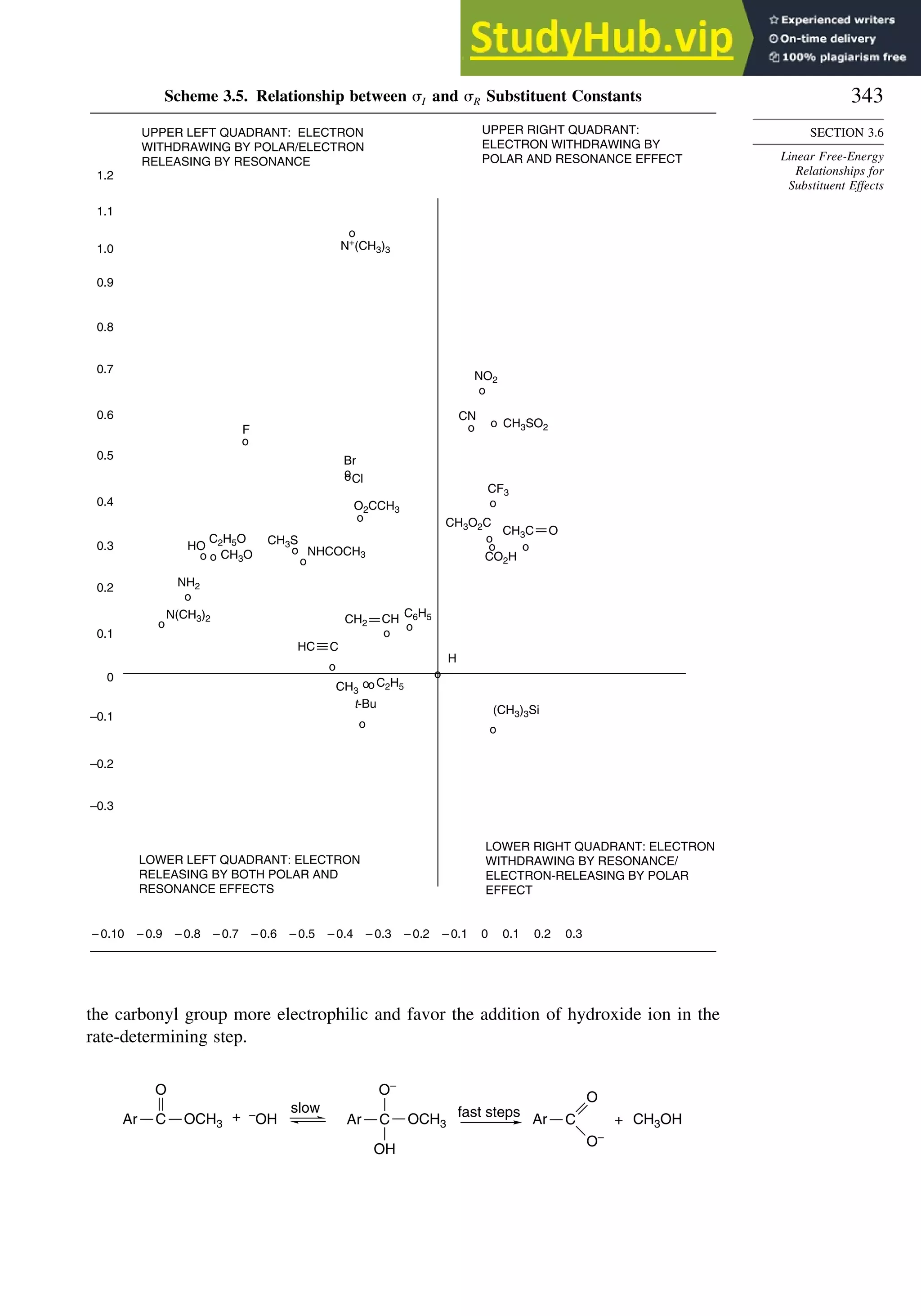 343
SECTION 3.6
Linear Free-Energy
Relationships for
Substituent Effects
Scheme 3.5. Relationship between I and R Substituent Constants
NH2
Br
CO2H
Cl
CN
H
CH3SO2
CH3O
CH3O2C
NO2
CF3
NHCOCH3
O2CCH3
N(CH3)2
C2H5O
C2H5
HC
HO
CH3
CH3S
C6H5
(CH3)3Si
o
o
o
o
o
o
o
F
o
o
o
o
o
o
UPPER RIGHT QUADRANT:
ELECTRON WITHDRAWING BY
POLAR AND RESONANCE EFFECT
UPPER LEFT QUADRANT: ELECTRON
WITHDRAWING BY POLAR/ELECTRON
RELEASING BY RESONANCE
LOWER LEFT QUADRANT: ELECTRON
RELEASING BY BOTH POLAR AND
RESONANCE EFFECTS
LOWER RIGHT QUADRANT: ELECTRON
WITHDRAWING BY RESONANCE/
ELECTRON-RELEASING BY POLAR
EFFECT
o
o
o
o
o
o
o
o
o
o
o
N+
(CH3)3
o
o
1.2
1.1
1.0
0.9
0.8
0.7
0.6
0.5
0.4
0.3
0.2
0.1
0
–0.1
–0.2
–0.3
CH3C
CH2 CH
t-Bu
– 0.1
– 0.2
– 0.3
– 0.4 0.3
0.2
0.1
0
– 0.5
– 0.6
– 0.7
– 0.8
– 0.9
– 0.10
C
O
the carbonyl group more electrophilic and favor the addition of hydroxide ion in the
rate-determining step.
O
C
Ar OCH3 C
O–
OH
Ar OCH3 Ar C
O–
CH3OH
+
slow fast steps
+
–
OH
O
 