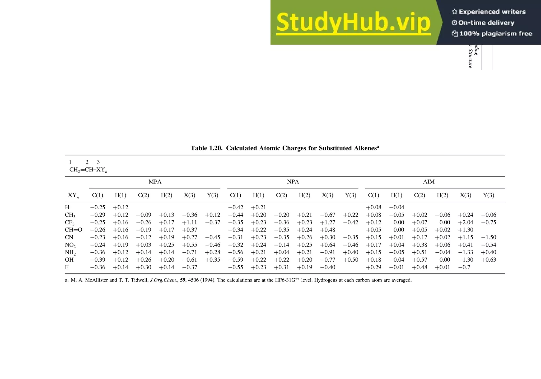 72
CHAPTER
1
Chemical
Bonding
and
Molecular
Structure
Table 1.20. Calculated Atomic Charges for Substituted Alkenesa
1 2 3
CH2=CH–XYn
MPA NPA AIM
XYn C(1) H(1) C(2) H(2) X(3) Y(3) C(1) H(1) C(2) H(2) X(3) Y(3) C(1) H(1) C(2) H(2) X(3) Y(3)
H −025 +012 −042 +021 +008 −004
CH3 −029 +012 −009 +013 −036 +012 −044 +020 −020 +021 −067 +022 +008 −005 +002 −006 +024 −006
CF3 −025 +016 −026 +017 +111 −037 −035 +023 −036 +023 +127 −042 +012 0.00 +007 0.00 +204 −075
CH=O −026 +016 −019 +017 +037 −034 +022 −035 +024 +048 +005 0.00 +005 +002 +130
CN −023 +016 −012 +019 +027 −045 −031 +023 −035 +026 +030 −035 +015 +001 +017 +002 +115 −150
NO2 −024 +019 +003 +025 +055 −046 −032 +024 −014 +025 +064 −046 +017 +004 +038 +006 +041 −054
NH2 −036 +012 +014 +014 −071 +028 −056 +021 +004 +021 −091 +040 +015 −005 +051 −004 −133 +040
OH −039 +012 +026 +020 −061 +035 −059 +022 +022 +020 −077 +050 +018 −004 +057 0.00 −130 +063
F −036 +014 +030 +014 −037 −055 +023 +031 +019 −040 +029 −001 +048 +001 −07
a. M. A. McAllister and T. T. Tidwell, J.Org.Chem., 59, 4506 (1994). The calculations are at the HF6-31G∗∗
level. Hydrogens at each carbon atom are averaged.
 