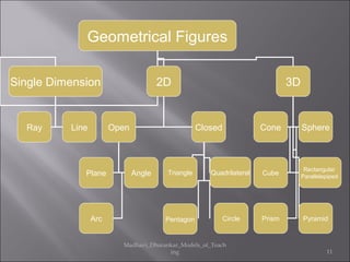 Geometrical Figures

Single Dimension                      2D                                     3D


  Ray     Line         Open                       Closed             Cone         Sphere



                                                                                   Rectangular
             Plane            Angle    Triangle      Quadrilateral   Cube         Parallelepiped




                 Arc                   Pentagon            Circle    Prism        Pyramid


                         Madhavi_Dharankar_Models_of_Teach
                                       ing                                                 11
 