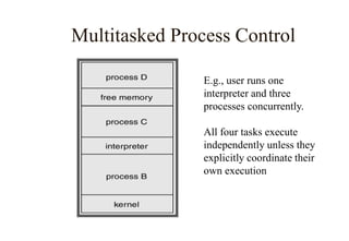Multitasked Process Control
E.g., user runs one
interpreter and three
processes concurrently.
All four tasks execute
independently unless they
explicitly coordinate their
own execution
 