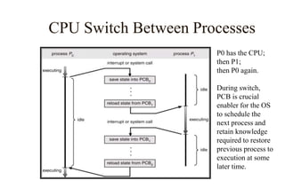 CPU Switch Between Processes
P0 has the CPU;
then P1;
then P0 again.
During switch,
PCB is crucial
enabler for the OS
to schedule the
next process and
retain knowledge
required to restore
previous process to
execution at some
later time.
 