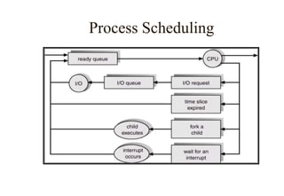 Process Scheduling
 