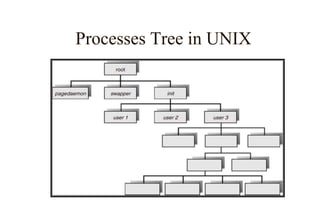 Processes Tree in UNIX
 