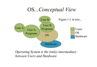 Hardware
OS...Conceptual View
OS
User A
Programs
User A
Operating System is the (only) intermediary
between Users and Hardware
Figure 1-1 in text...
User B
Programs
User B
Users
OS
Hardware
 