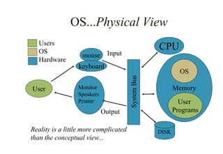 OS...Physical View
User
mouse
keyboard
Monitor
Speakers
Printer
System
Bus
CPU
Memory
OS
User
Programs
Input
Output
DISK
Users
OS
Hardware
Reality is a little more complicated
than the conceptual view...
 