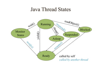 Java Thread States
Monitor
States
Running
Ready
Suspended
Asleep
Blocked
yield()
called by self
called by another thread
 