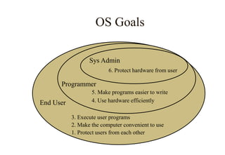 OS Goals
3. Execute user programs
2. Make the computer convenient to use
1. Protect users from each other
5. Make programs easier to write
4. Use hardware efficiently
6. Protect hardware from user
End User
Programmer
Sys Admin
 
