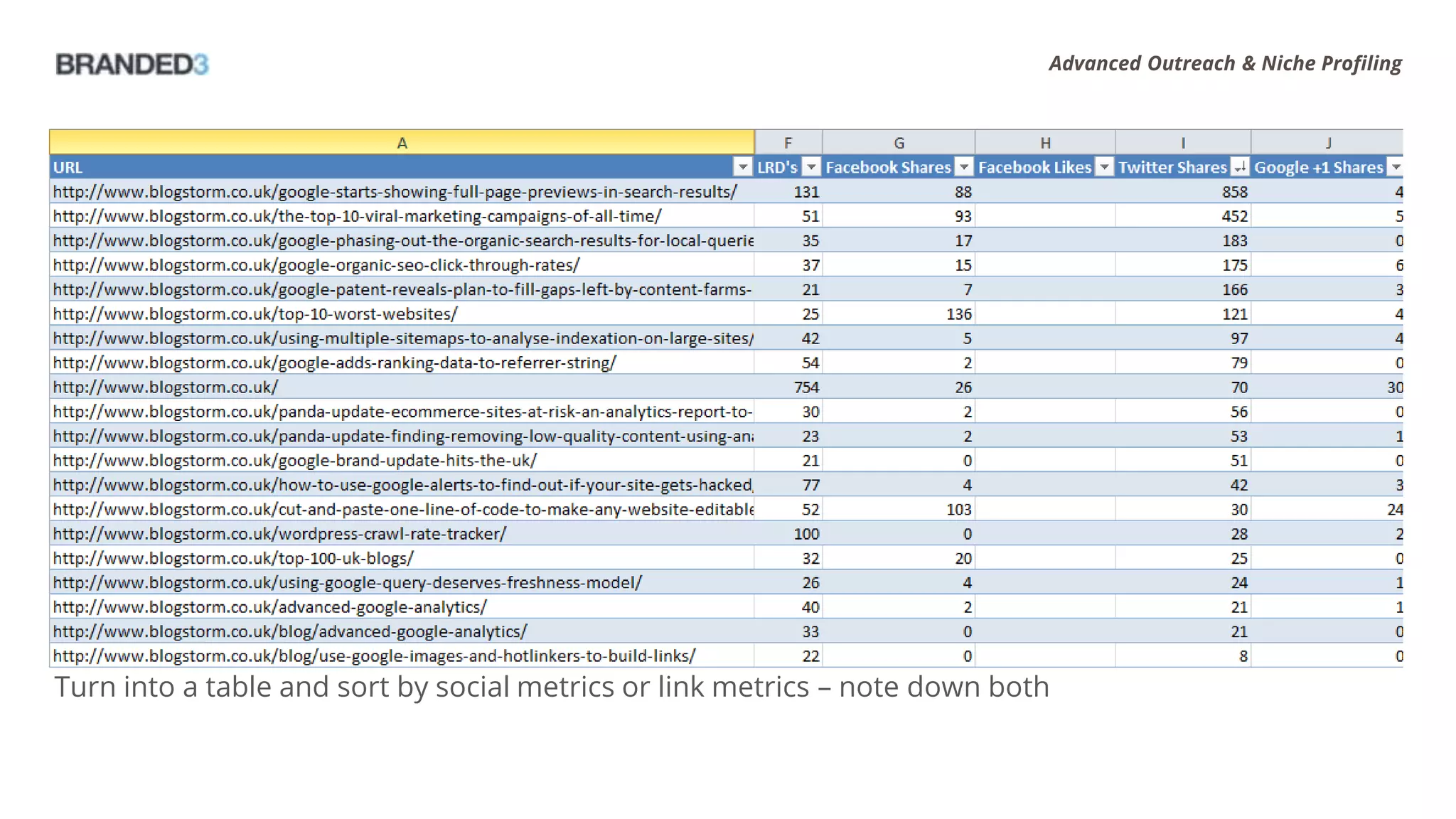 Advanced Outreach & Niche Profiling




Turn into a table and sort by social metrics or link metrics – note down both
 