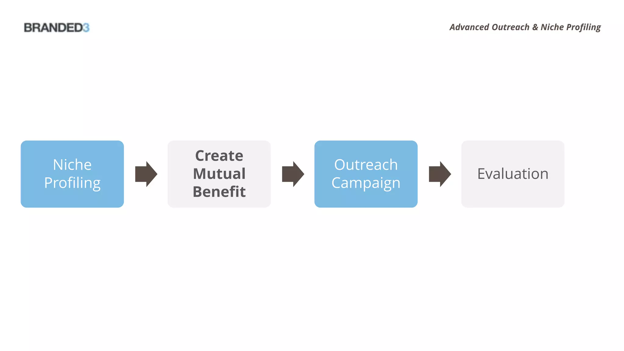 Advanced Outreach & Niche Profiling




            Create
 Niche                Outreach
            Mutual                     Evaluation
Profiling             Campaign
            Benefit
 