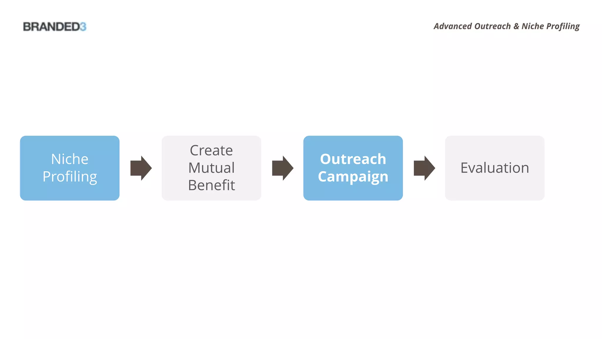 Advanced Outreach & Niche Profiling




            Create
 Niche                Outreach
            Mutual                     Evaluation
Profiling             Campaign
            Benefit
 