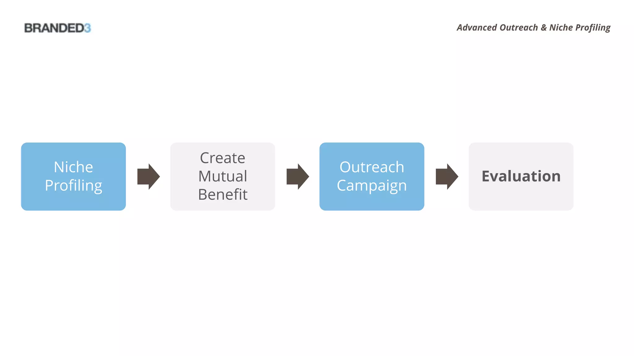 Advanced Outreach & Niche Profiling




            Create
 Niche                Outreach
            Mutual                    Evaluation
Profiling             Campaign
            Benefit
 