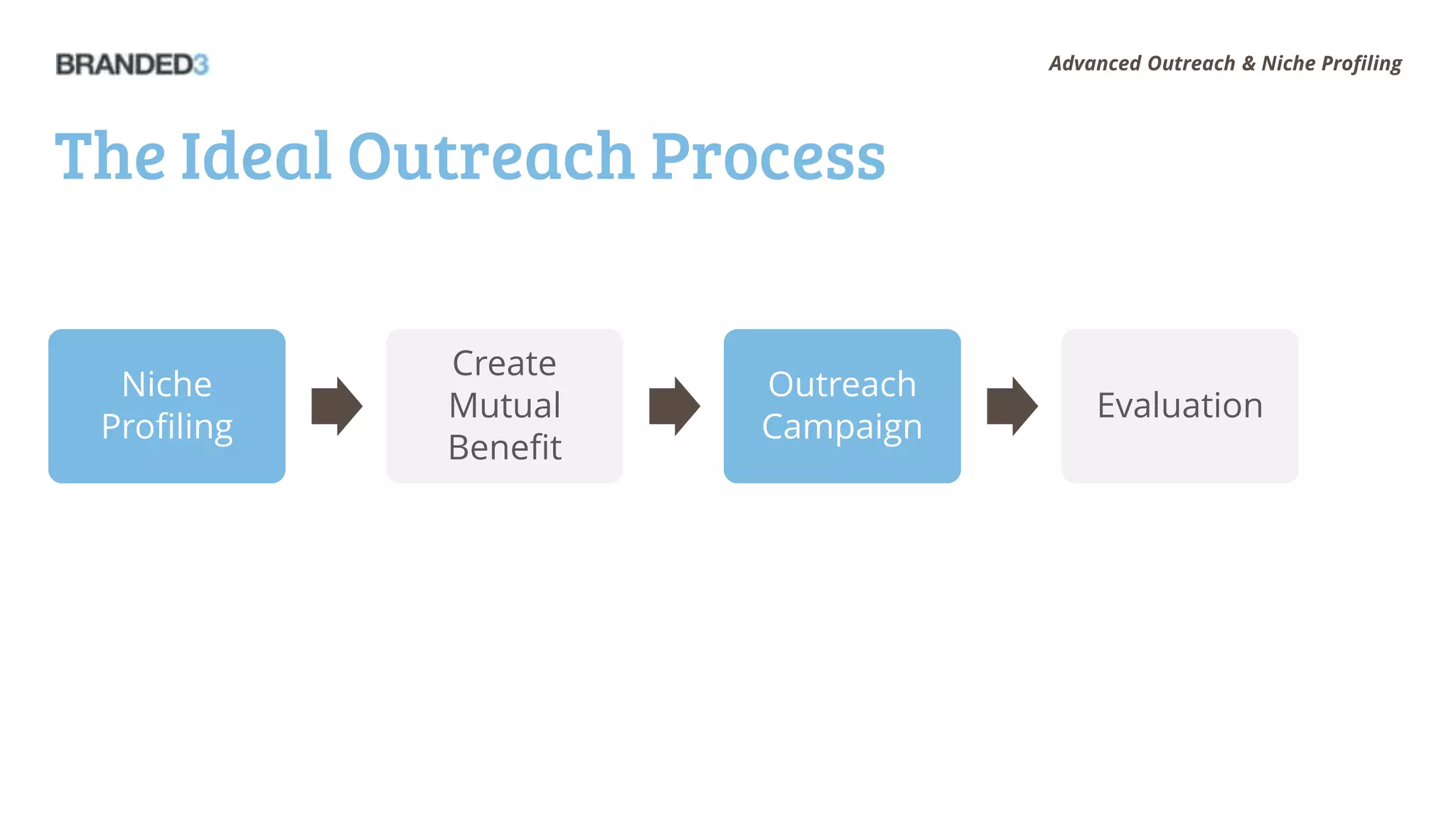 Advanced Outreach & Niche Profiling




The Ideal Outreach Process

             Create
  Niche                Outreach
             Mutual                   Evaluation
 Profiling             Campaign
             Benefit
 