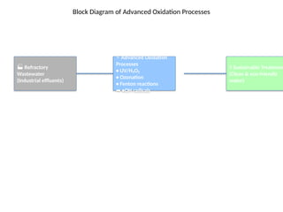 Advanced Oxidation Processes for Sustainable Treatment of Refractory ...