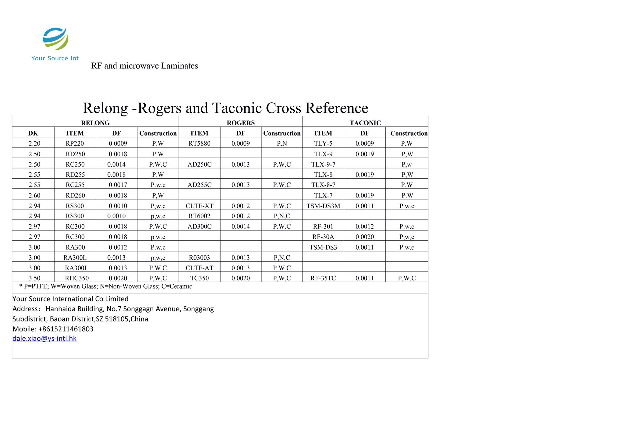 RF and microwave Laminates
Relong -Rogers and Taconic Cross Reference
RELONG ROGERS TACONIC
DK ITEM DF Construction ITEM DF Construction ITEM DF Construction
2.20 RP220 0.0009 P.W RT5880 0.0009 P.N TLY-5 0.0009 P.W
2.50 RD250 0.0018 P.W TLX-9 0.0019 P,W
2.50 RC250 0.0014 P.W.C AD250C 0.0013 P.W.C TLX-9-7 P,w
2.55 RD255 0.0018 P.W TLX-8 0.0019 P,W
2.55 RC255 0.0017 P.w.c AD255C 0.0013 P.W.C TLX-8-7 P.W
2.60 RD260 0.0018 P,W TLX-7 0.0019 P.W
2.94 RS300 0.0010 P,w,c CLTE-XT 0.0012 P.W.C TSM-DS3M 0.0011 P.w.c
2.94 RS300 0.0010 p,w,c RT6002 0.0012 P,N,C
2.97 RC300 0.0018 P.W.C AD300C 0.0014 P.W.C RF-301 0.0012 P.w.c
2.97 RC300 0.0018 p.w.c RF-30A 0.0020 P,w,c
3.00 RA300 0.0012 P.w.c TSM-DS3 0.0011 P.w.c
3.00 RA300L 0.0013 p,w,c R03003 0.0013 P,N,C
3.00 RA300L 0.0013 P.W.C CLTE-AT 0.0013 P.W.C
3.50 RHC350 0.0020 P,W,C TC350 0.0020 P,W,C RF-35TC 0.0011 P,W,C
* P=PTFE; W=Woven Glass; N=Non-Woven Glass; C=Ceramic
Your Source International Co Limited
Address：Hanhaida Building, No.7 Songgagn Avenue, Songgang
Subdistrict, Baoan District,SZ 518105,China
Mobile: +8615211461803
dale.xiao@ys-intl.hk
 