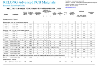 RELONG Advanced PCB Materials
Product Selection Guide
RELONG Advanced PCB Materials Product Selection Guide
Coefficient of
Product Composition
Dielectric
Constant
@10GHZ
Dissipation
Factor @ 10
GHz
Temperature
Coefficient of Er
(PPm/P)
Thermal Expansion
(PPm/・ C)
X Y Z
Peel
Strength
(Ib/in)
Water
Absorption
(%)
Density
(g/cm3)
Thermal
Conductivity
(W/mK)
Outgassing
Total Mass Collected
Loss(%) Volatiles(%)
Flammability
Rating
High Performance Laminate
RP Series (Pure PTFE and Woven Fiberglass Material)
RP217 PTFE- Glass 2.17 0.0009 -160 25 34 252 18 0.02 2.23 0.26 0.01 0.01 VO
RP220 PTFE - Glass 2.20 0.0009 -160 25 34 252 18 0.02 2.23 0.26 0.01 0.01 VO
RP233 PTFE ・ Glass 2.33 0.0013 -161 17 29 217 18 0.02 2.26 0.26 0.02 0.00 VO
RD Series (Pure PTFE and Woven Fiberglass Material)
RD250 PTFE ・ Glass 2.50 0.0018 -153 14 21 173 14 0.03 2.31 0.25 0.02 0.00 VO
RD255 PTFE - Glass 2.55 0.0018 -153 14 21 173 14 0.03 2.31 0.25 0.02 0.00 VO
RD260 PTFE - Glass 2.60 0.0018 -153 14 21 173 14 0.03 2.31 0.25 0.02 0.00 VO
RD265 PTFE - Glass 2.65 0.0018 -153 14 21 173 14 0.03 2.31 0.25 0.02 0.00 VO
RC Series (Ceramic-filled, Woven Fiberglass Reinforced PTFE for Base Station Antenna Application)
RC250 PTFE Ceramic - Glass 2.50 0.0014 •75 16 16 50 12 0.04 2.3 0.3 VO
RC255 PTFE Ceramic - Glass 2.55 0.0017 -80 16 16 80 12 0.04 2.3 0.3 VO
RC300 PTFE Ceramic - Glass 3.00 0.0018 -25 8 10 50 12 0.05 2.1 0.52 VO
RS and RA Series (Ceramic-filled, Woven Fiberglass Reinforced PTFE to achieve Dimensional Stability and High Reliability)
RS300 PTFE Ceramic - Glass 2.94 0.0010 -9 8 8 20 7.0 0.02 2.02 0.56 0.02 0.00 VO
RA300 PTFE Ceramic - Glass 2.94 0.0012 -9 8 8 20 7.0 0.02 2.02 0.55 0.02 0.00 VO
RA300L PTFE Ceramic - Glass 2.95 0.0013 -12 8 8 25 7.0 0.05 2.1 0.58 VO
RHCSeries (Ceramic-filled PTFE with High Thermal Conductivity Material, for High Power PA, Broadcasting Transmitter Application)
RHC350 PTFE Ceramic - Glass 3.50 0.0020 -9 7 7 23
7 0.05 2.3 0.8 0.02 0.01 VO
High Frequency Prepregs
RL-P Hydrocarbon Ceramic - Glass 3.20 0.0030 0.02 2.02 0.46 HB
Your Source International Co Limited
Address：Hanhaida Building, No.7 Songgagn Avenue, Songgang
Subdistrict, Baoan District,SZ 518105,China
Mobile: +8615211461803
dale.xiao@ys-intl.hk
 