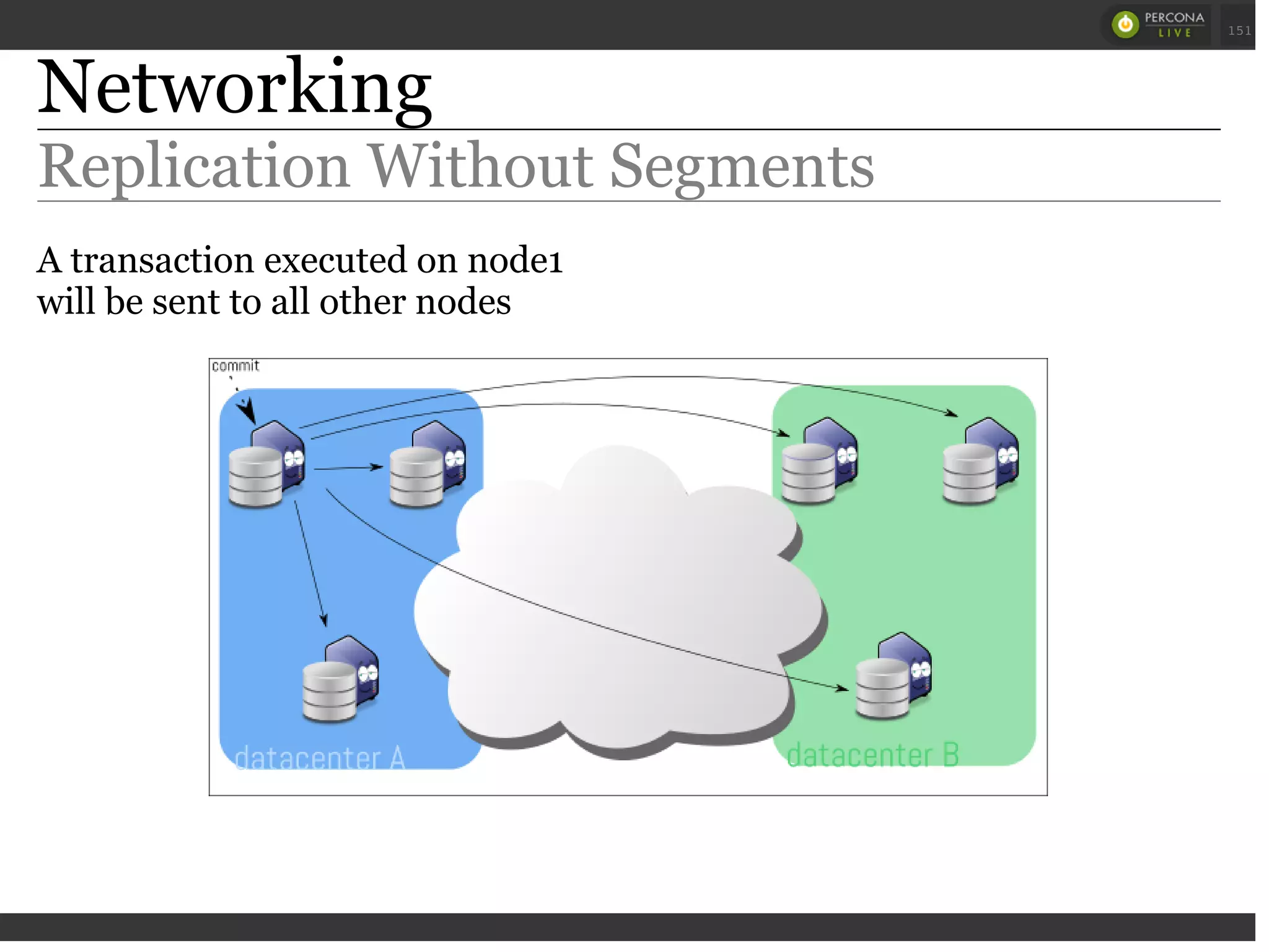 Networking
Replication Without Segments
A transaction executed on node1
will be sent to all other nodes
 
 
151
 