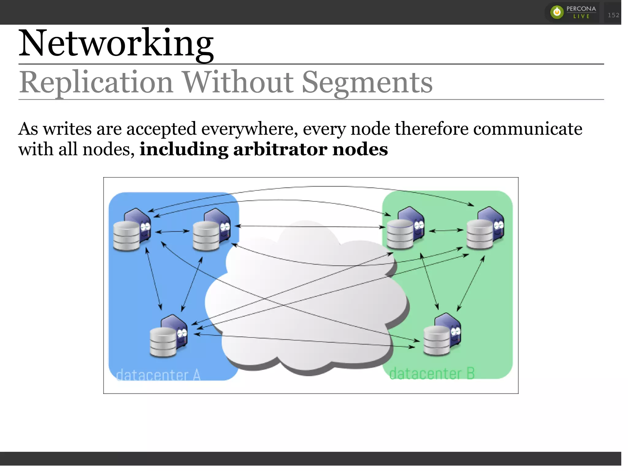 Networking
Replication Without Segments
As writes are accepted everywhere, every node therefore communicate
with all nodes, including arbitrator nodes
 
 
152
 