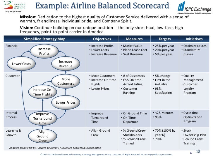 Example: Airline Balanced Scorecard Mission
