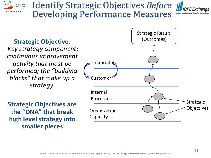 strategy performance measurement