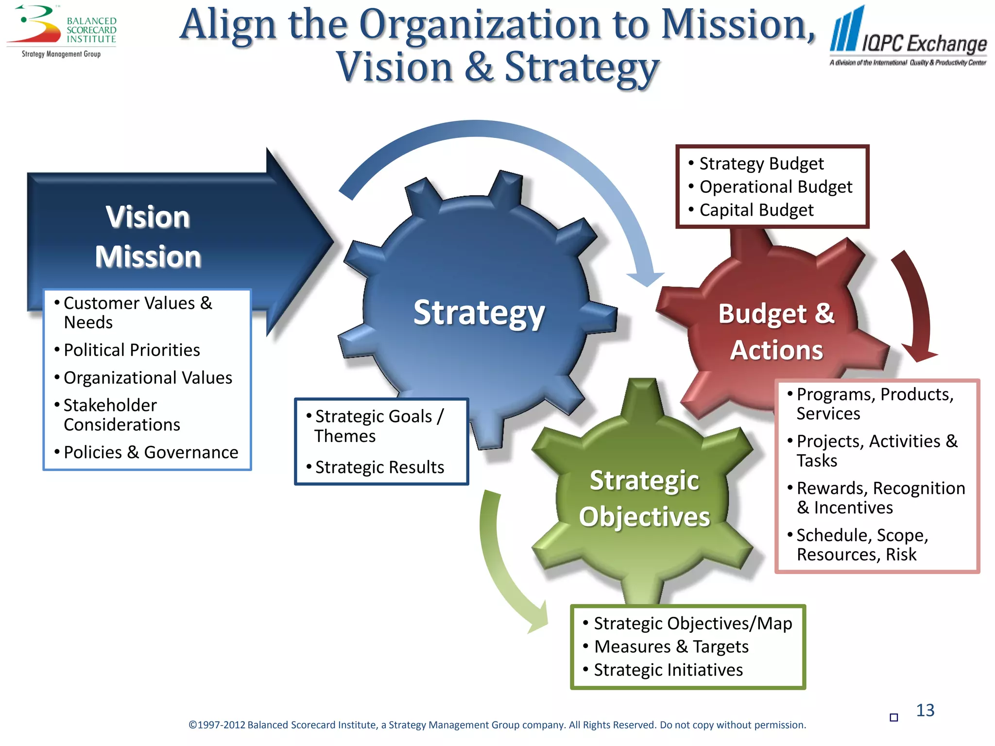 Align the Organization to Mission,
                       Vision & Strategy

                                                                                                                        • Strategy Budget
                                                                                                                        • Operational Budget
                                                                                                                        • Capital Budget
     Vision
     Mission
• Customer Values &
  Needs                                                        Strategy                                                        Budget &
• Political Priorities                                                                                                          Actions
• Organizational Values
                                                                                                                                             • Programs, Products,
• Stakeholder
  Considerations                        • Strategic Goals /                                                                                    Services
                                          Themes                                                                                             • Projects, Activities &
• Policies & Governance                                                                                                                        Tasks
                                        • Strategic Results
                                                                                                   Strategic                                 • Rewards, Recognition
                                                                                                                                               & Incentives
                                                                                                  Objectives
                                                                                                                                             • Schedule, Scope,
                                                                                                                                               Resources, Risk


                                                                                                  • Strategic Objectives/Map
                                                                                                  • Measures & Targets
                                                                                                  • Strategic Initiatives

                                                                                                                                                             13
                ©1997-2012 Balanced Scorecard Institute, a Strategy Management Group company. All Rights Reserved. Do not copy without permission.
 