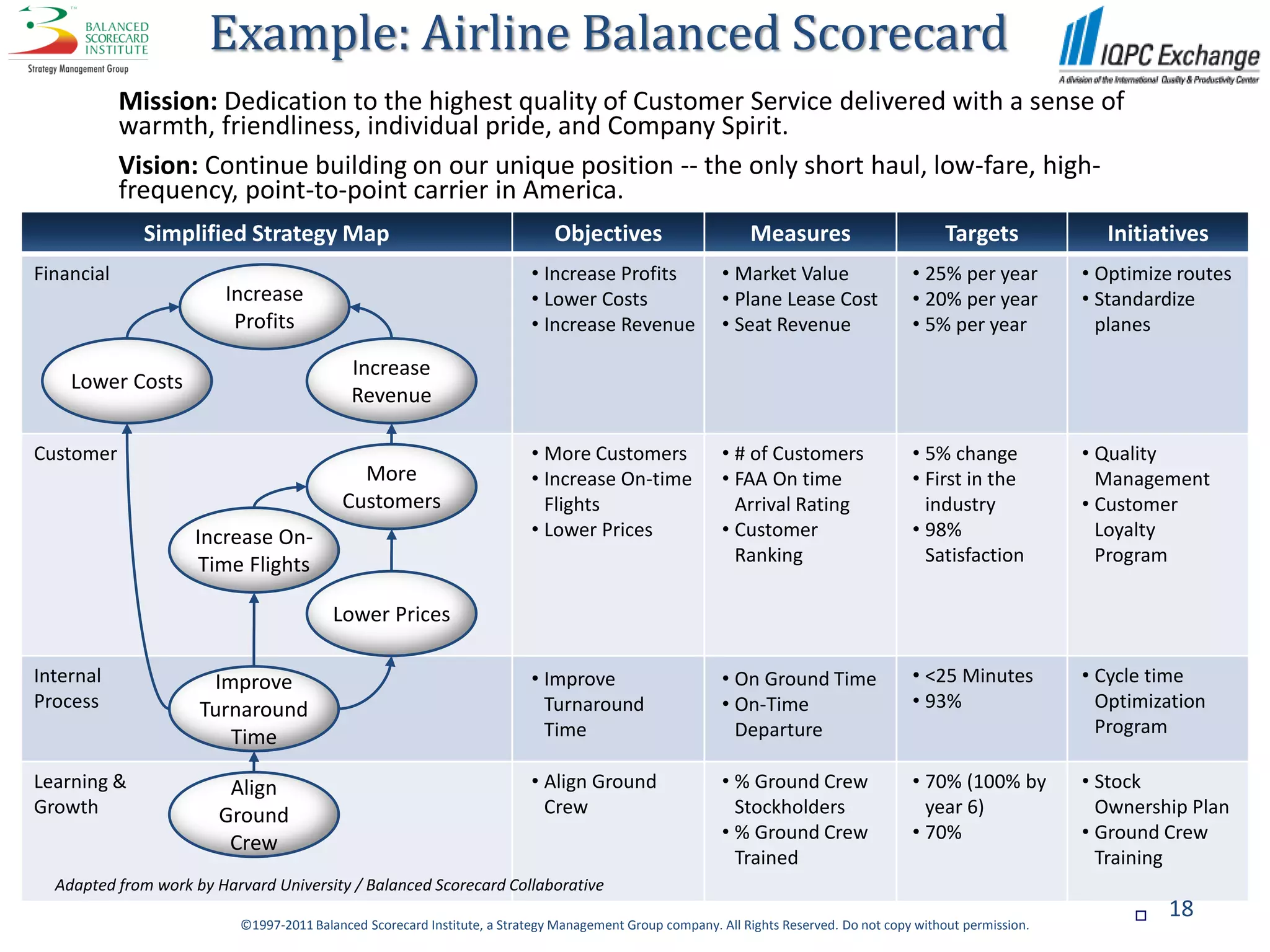 Example: Airline Balanced Scorecard
            Mission: Dedication to the highest quality of Customer Service delivered with a sense of
            warmth, friendliness, individual pride, and Company Spirit.
            Vision: Continue building on our unique position -- the only short haul, low-fare, high-
            frequency, point-to-point carrier in America.
              Simplified Strategy Map                                        Objectives                      Measures                         Targets            Initiatives
Financial                                                                • Increase Profits              • Market Value                 • 25% per year         • Optimize routes
                        Increase                                         • Lower Costs                   • Plane Lease Cost             • 20% per year         • Standardize
                         Profits                                         • Increase Revenue              • Seat Revenue                 • 5% per year            planes

                                            Increase
    Lower Costs
                                            Revenue

Customer                                                                 • More Customers                • # of Customers               • 5% change            • Quality
                                            More                         • Increase On-time              • FAA On time                  • First in the           Management
                                          Customers                        Flights                         Arrival Rating                 industry             • Customer
                    Increase On-                                         • Lower Prices                  • Customer                     • 98%                    Loyalty
                    Time Flights                                                                           Ranking                        Satisfaction           Program

                                         Lower Prices

Internal              Improve                                            • Improve                       • On Ground Time               • <25 Minutes          • Cycle time
Process              Turnaround                                            Turnaround                    • On-Time                      • 93%                    Optimization
                                                                           Time                            Departure                                             Program
                        Time
Learning &               Align                                           • Align Ground                  • % Ground Crew                • 70% (100% by         • Stock
Growth                  Ground                                             Crew                            Stockholders                   year 6)                Ownership Plan
                                                                                                         • % Ground Crew                • 70%                  • Ground Crew
                         Crew
                                                                                                           Trained                                               Training
  Adapted from work by Harvard University / Balanced Scorecard Collaborative
                                                                                                                                                                       18
                          ©1997-2011 Balanced Scorecard Institute, a Strategy Management Group company. All Rights Reserved. Do not copy without permission.
 