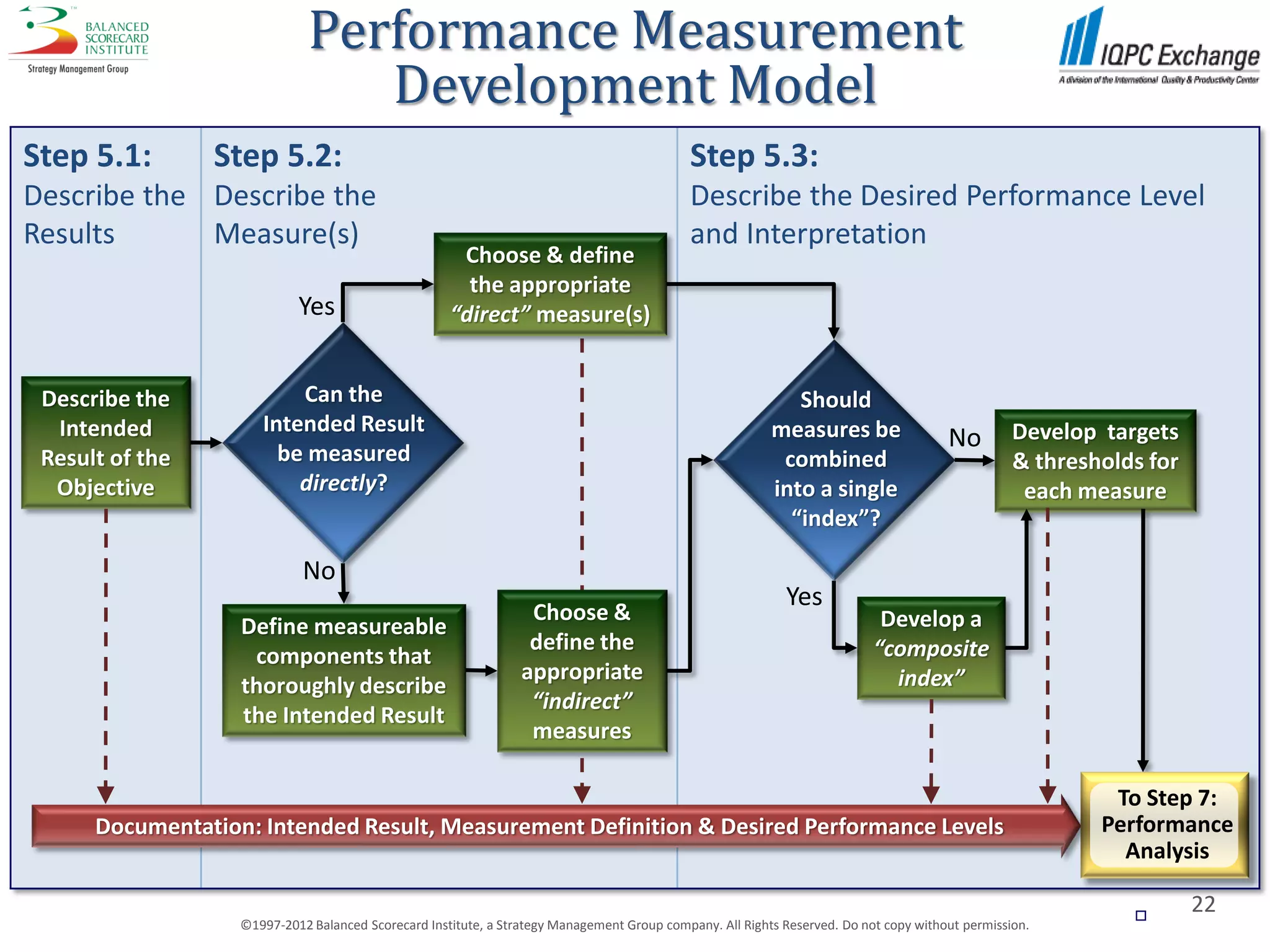 Performance Measurement
                                 Development Model
Step 5.1:        Step 5.2:                                                                   Step 5.3:
Describe the Describe the                                                                    Describe the Desired Performance Level
Results      Measure(s)                                                                      and Interpretation
                                                      Choose & define
                                                       the appropriate
                            Yes                      “direct” measure(s)


 Describe the             Can the                                                                            Should
  Intended            Intended Result                                                                     measures be                             Develop targets
                                                                                                                                       No
 Result of the          be measured                                                                        combined                               & thresholds for
  Objective               directly?                                                                       into a single                            each measure
                                                                                                            “index”?

                             No
                                                                                                            Yes
                                                                  Choose &                                                  Develop a
                   Define measureable
                                                                  define the                                               “composite
                    components that
                                                                 appropriate                                                 index”
                   thoroughly describe
                                                                  “indirect”
                   the Intended Result
                                                                  measures

                                                                                                                                                           To Step 7:
      Documentation: Intended Result, Measurement Definition & Desired Performance Levels                                                                 Performance
                                                                                                                                                            Analysis

                                                                                                                                                             
                                                                                                                                                                     22
                   ©1997-2012 Balanced Scorecard Institute, a Strategy Management Group company. All Rights Reserved. Do not copy without permission.
 