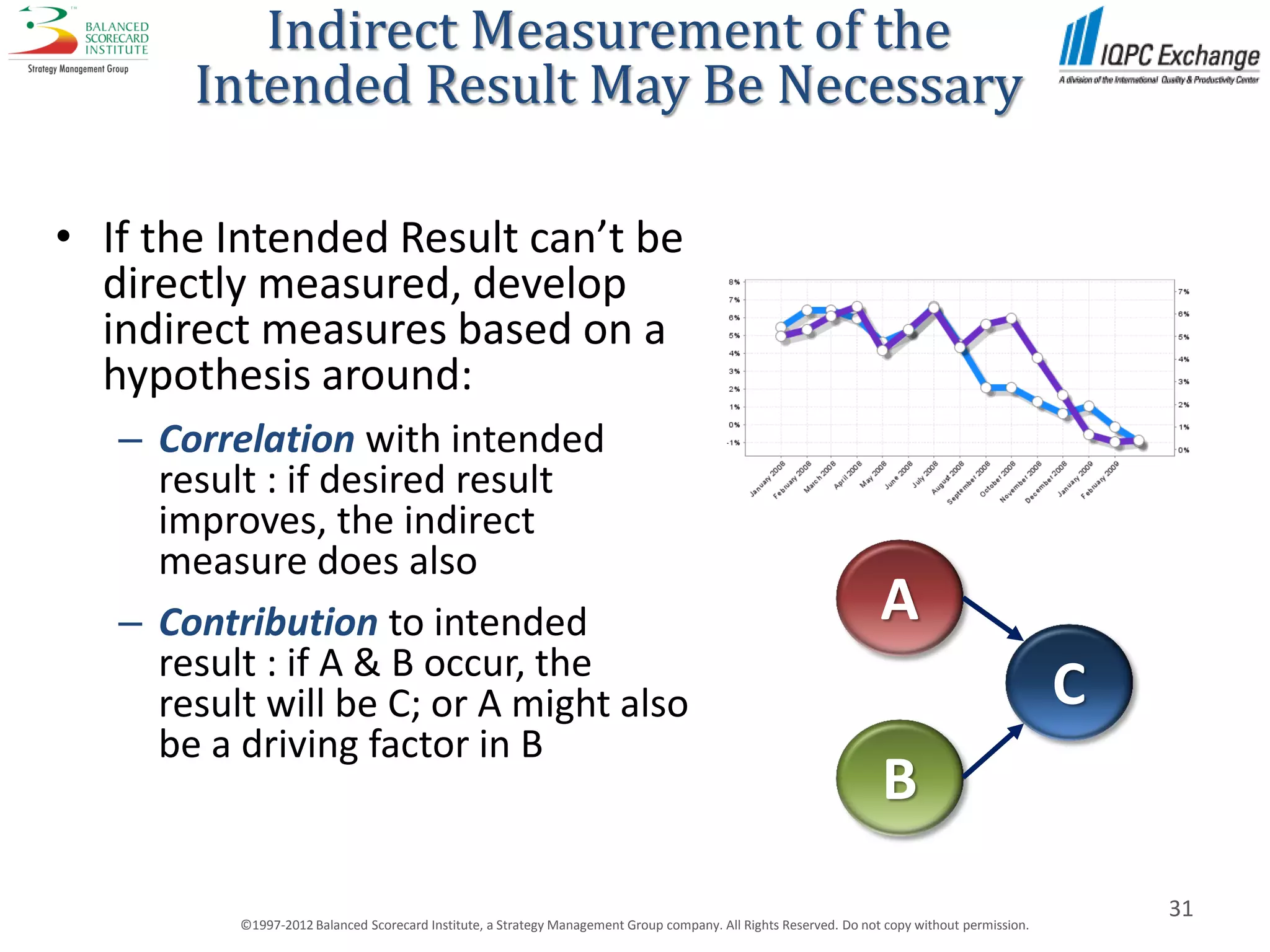 Indirect Measurement of the
       Intended Result May Be Necessary

• If the Intended Result can’t be
  directly measured, develop
  indirect measures based on a
  hypothesis around:
   – Correlation with intended
     result : if desired result
     improves, the indirect
     measure does also
   – Contribution to intended                                                                                      A
     result : if A & B occur, the
     result will be C; or A might also                                                                                                         C
     be a driving factor in B
                                                                                                                   B
                                                                                                                                                   31
          ©1997-2012 Balanced Scorecard Institute, a Strategy Management Group company. All Rights Reserved. Do not copy without permission.
 