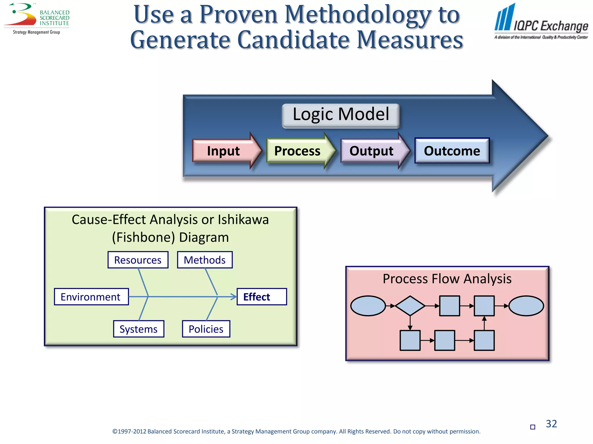 Use a Proven Methodology to
               Generate Candidate Measures

                                                                        Logic Model
                                          Input                   Process                   Output                    Outcome



  Cause-Effect Analysis or Ishikawa
        (Fishbone) Diagram
         Resources                Methods
                                                                                                        Process Flow Analysis
Environment                                            Effect

           Systems                 Policies




                                                                                                                                                 32
         ©1997-2012 Balanced Scorecard Institute, a Strategy Management Group company. All Rights Reserved. Do not copy without permission.
 