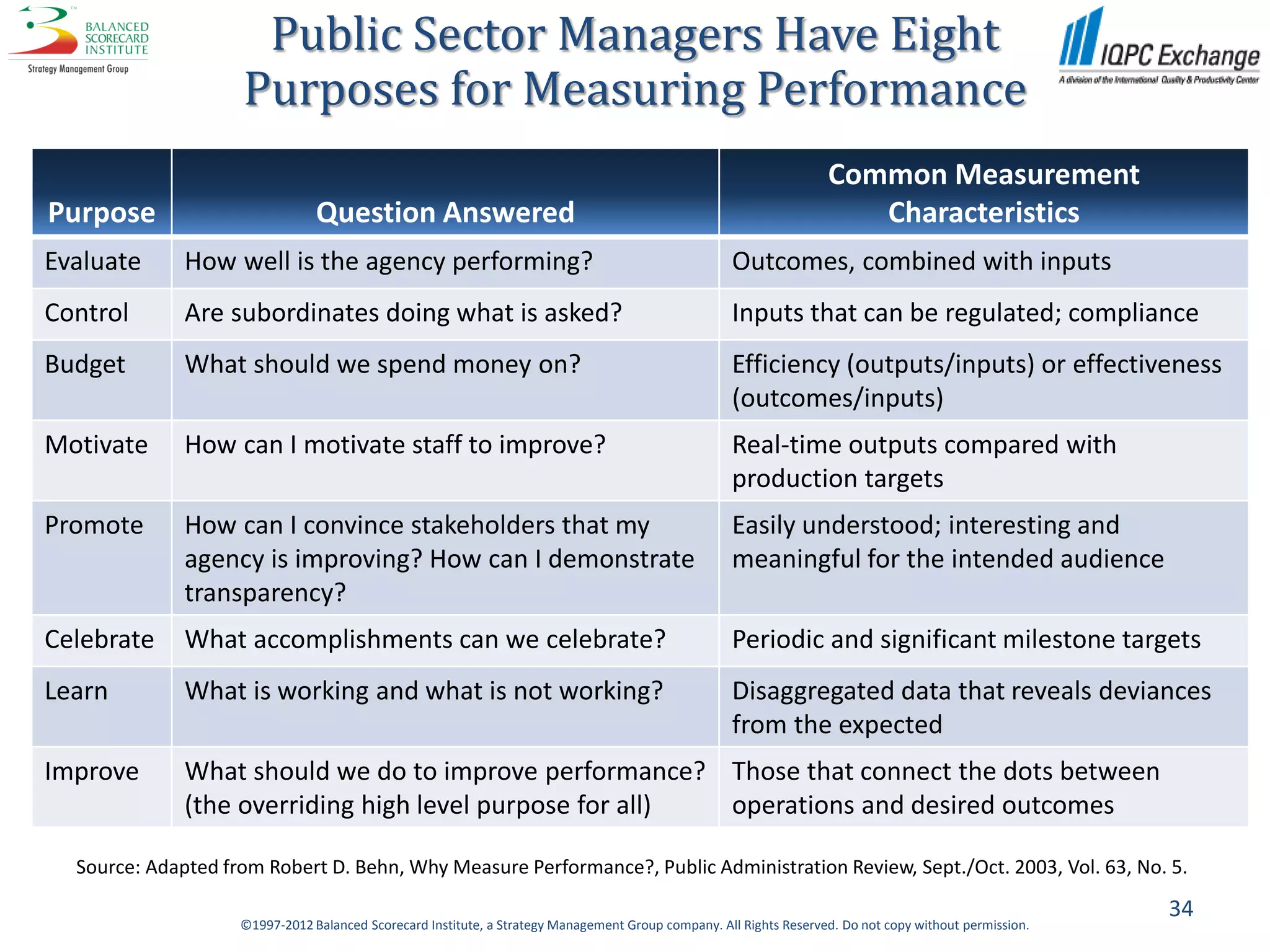 Public Sector Managers Have Eight
                    Purposes for Measuring Performance
                                                                                                                    Common Measurement
Purpose                         Question Answered                                                                      Characteristics
Evaluate      How well is the agency performing?                                                    Outcomes, combined with inputs
Control       Are subordinates doing what is asked?                                                 Inputs that can be regulated; compliance
Budget        What should we spend money on?                                                        Efficiency (outputs/inputs) or effectiveness
                                                                                                    (outcomes/inputs)
Motivate      How can I motivate staff to improve?                                                  Real-time outputs compared with
                                                                                                    production targets
Promote       How can I convince stakeholders that my                                               Easily understood; interesting and
              agency is improving? How can I demonstrate                                            meaningful for the intended audience
              transparency?
Celebrate     What accomplishments can we celebrate?                                                Periodic and significant milestone targets
Learn         What is working and what is not working?                                              Disaggregated data that reveals deviances
                                                                                                    from the expected
Improve       What should we do to improve performance? Those that connect the dots between
              (the overriding high level purpose for all) operations and desired outcomes

  Source: Adapted from Robert D. Behn, Why Measure Performance?, Public Administration Review, Sept./Oct. 2003, Vol. 63, No. 5.

                                                                                                                                                         34
                    ©1997-2012 Balanced Scorecard Institute, a Strategy Management Group company. All Rights Reserved. Do not copy without permission.
 