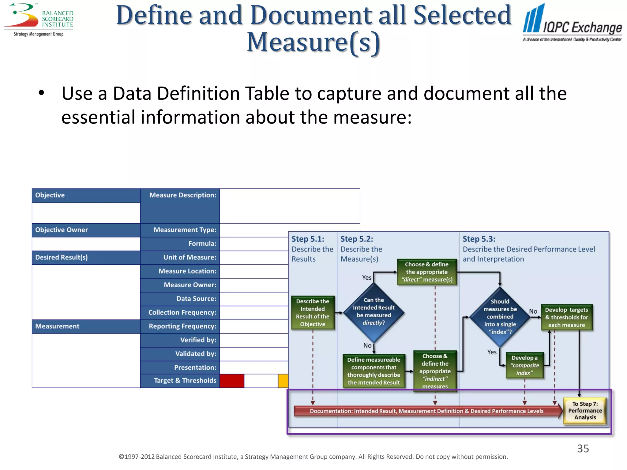 Define and Document all Selected
                  Measure(s)
• Use a Data Definition Table to capture and document all the
  essential information about the measure:




                                                                                                                                              35
         ©1997-2012 Balanced Scorecard Institute, a Strategy Management Group company. All Rights Reserved. Do not copy without permission.
 