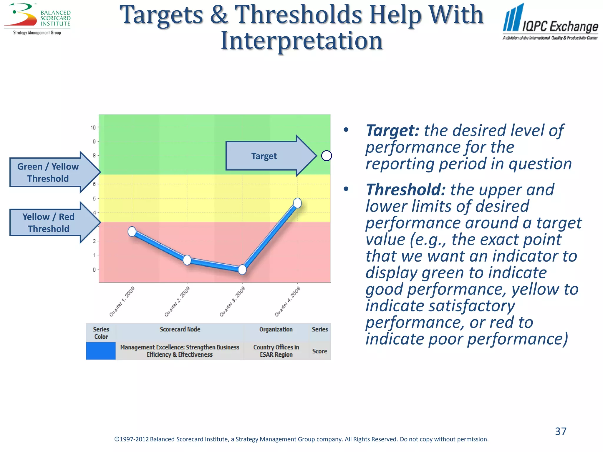 Targets & Thresholds Help With
                           Interpretation


                                                                                                • Target: the desired level of
                                                                Target
                                                                                                  performance for the
Green / Yellow                                                                                    reporting period in question
  Threshold
                                                                                                • Threshold: the upper and
 Yellow / Red
                                                                                                  lower limits of desired
  Threshold                                                                                       performance around a target
                                                                                                  value (e.g., the exact point
                                                                                                  that we want an indicator to
                                                                                                  display green to indicate
                                                                                                  good performance, yellow to
                                                                                                  indicate satisfactory
                                                                                                  performance, or red to
                                                                                                  indicate poor performance)



                                                                                                                                                      37
                 ©1997-2012 Balanced Scorecard Institute, a Strategy Management Group company. All Rights Reserved. Do not copy without permission.
 