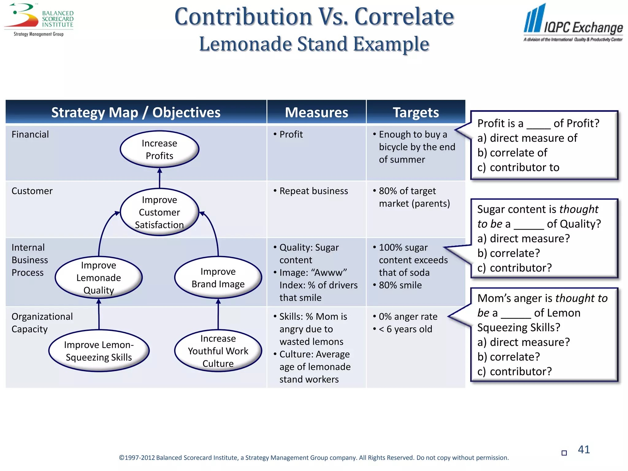 Contribution Vs. Correlate
                                                    Lemonade Stand Example


            Strategy Map / Objectives                                            Measures                            Targets
                                                                                                                                                 Profit is a ____ of Profit?
Financial                                                                    • Profit                         • Enough to buy a                  a) direct measure of
                                  Increase                                                                      bicycle by the end
                                   Profits                                                                                                       b) correlate of
                                                                                                                of summer
                                                                                                                                                 c) contributor to
Customer                                                                     • Repeat business                • 80% of target
                                   Improve                                                                      market (parents)
                                  Customer                                                                                                       Sugar content is thought
                                 Satisfaction                                                                                                    to be a _____ of Quality?
                                                                                                                                                 a) direct measure?
Internal                                                                     • Quality: Sugar                 • 100% sugar
                                                                                                                                                 b) correlate?
Business                                                                       content                          content exceeds
                  Improve                                                                                                                        c) contributor?
Process                                             Improve                  • Image: “Awww”                    that of soda
                 Lemonade
                                                  Brand Image                  Index: % of drivers            • 80% smile
                   Quality
                                                                               that smile                                                        Mom’s anger is thought to
Organizational                                                               • Skills: % Mom is               • 0% anger rate                    be a _____ of Lemon
Capacity                                                                       angry due to                   • < 6 years old                    Squeezing Skills?
                                                   Increase                    wasted lemons                                                     a) direct measure?
             Improve Lemon-
                                                 Youthful Work               • Culture: Average
              Squeezing Skills                                                                                                                   b) correlate?
                                                    Culture                    age of lemonade                                                   c) contributor?
                                                                               stand workers




                                                                                                                                                                      41
                          ©1997-2012 Balanced Scorecard Institute, a Strategy Management Group company. All Rights Reserved. Do not copy without permission.
 