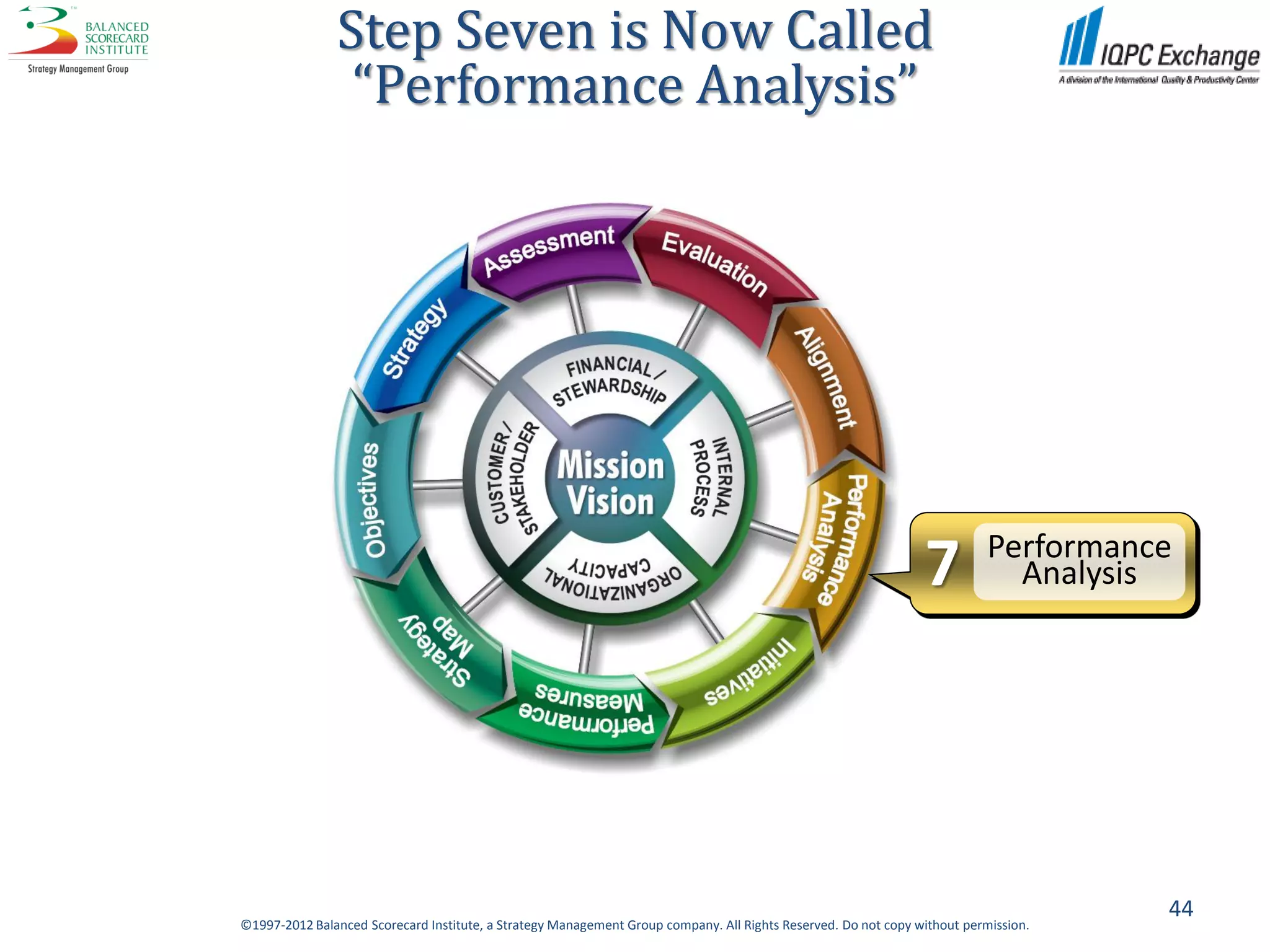 Step Seven is Now Called
                “Performance Analysis”




                                                                                                                           Performance
                                                                                                                7            Analysis




                                                                                                                                     44
©1997-2012 Balanced Scorecard Institute, a Strategy Management Group company. All Rights Reserved. Do not copy without permission.
 