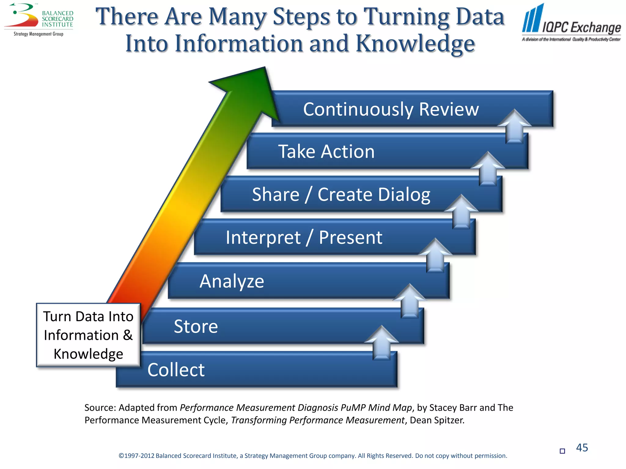 There Are Many Steps to Turning Data
          Into Information and Knowledge

                                                                          Continuously Review

                                                                  Take Action

                                                         Share / Create Dialog

                                                Interpret / Present

                                        Analyze
Turn Data Into
Information &                  Store
  Knowledge
                      Collect
      Source: Adapted from Performance Measurement Diagnosis PuMP Mind Map, by Stacey Barr and The
      Performance Measurement Cycle, Transforming Performance Measurement, Dean Spitzer.

                                                                                                                                                     45
             ©1997-2012 Balanced Scorecard Institute, a Strategy Management Group company. All Rights Reserved. Do not copy without permission.
 